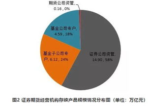 回暖 資管新規(guī)以來首現(xiàn)產(chǎn)品備案環(huán)比大增,規(guī)模增幅更是高達140 多