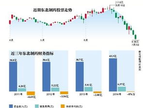 主導產(chǎn)品停產(chǎn) 東北制藥拿什么拯救業(yè)績