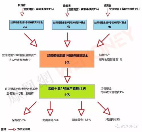 其中,宜信財富為銷售方,喆顥資產(chǎn)為基金管理人,其通過諾德基金將資金