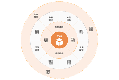 MVP:真正的產(chǎn)品經(jīng)理要為產(chǎn)品的商業(yè)化結(jié)果負(fù)責(zé)