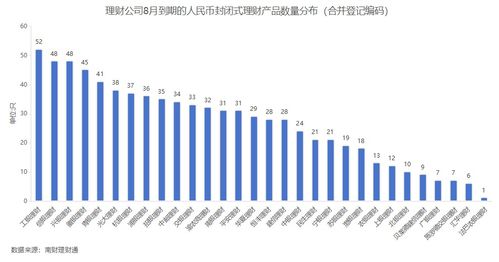 銀行理財(cái)8月報(bào) 債市波動(dòng)沖擊,理財(cái)產(chǎn)品破凈率升至3.16 ,創(chuàng)近5月新高