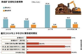 海南礦業上市近四年后 一募投項目 0投資 管理費用率現 過山車