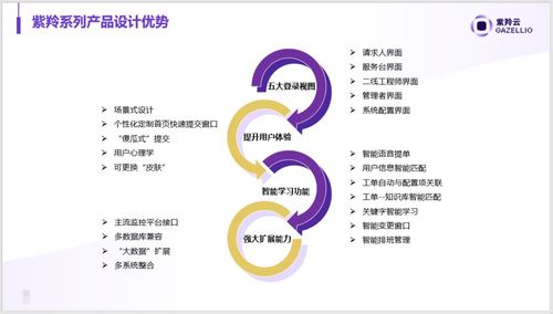 36氪首發(fā) 專注自主研發(fā)新一代itsm產品, 紫羚云 獲騰訊產業(yè)生態(tài)投資領投數千萬元a輪融資