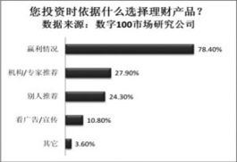 黃金周 人休錢不休 百姓投資首選理財產品